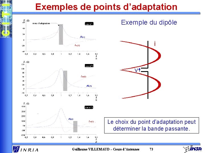 Exemples de points d’adaptation Exemple du dipôle i v Le choix du point d’adaptation