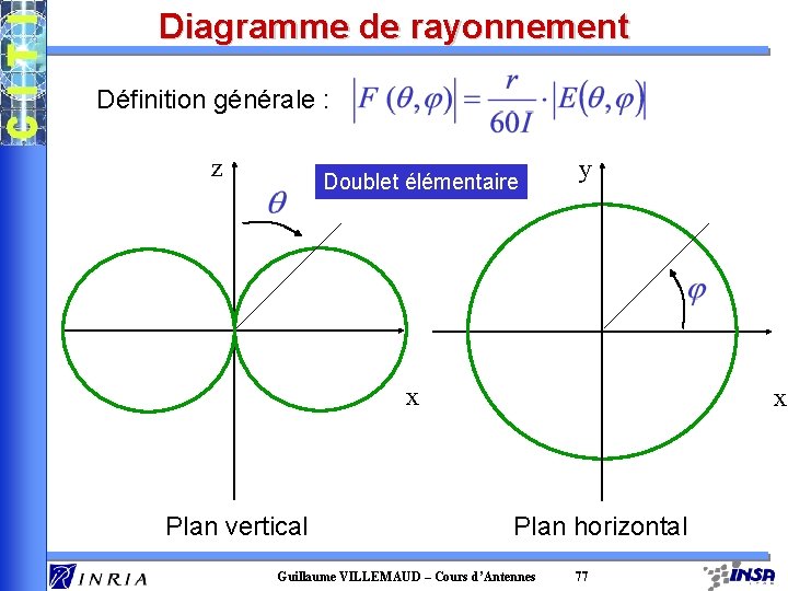 Diagramme de rayonnement Définition générale : z Doublet élémentaire y x Plan vertical x