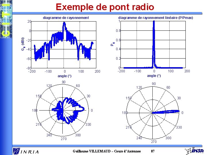 Exemple de pont radio diagramme de rayonnement linéaire (P/Pmax) 1 0 0. 8 -20