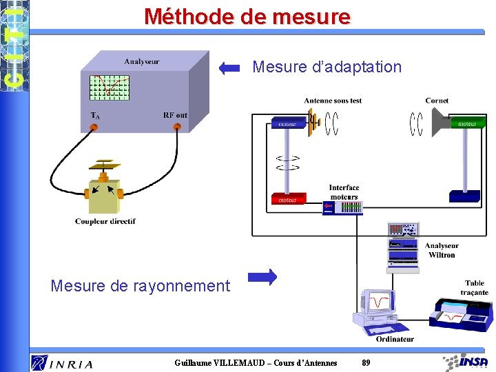Méthode de mesure Mesure d’adaptation Mesure de rayonnement Guillaume VILLEMAUD – Cours d’Antennes 89
