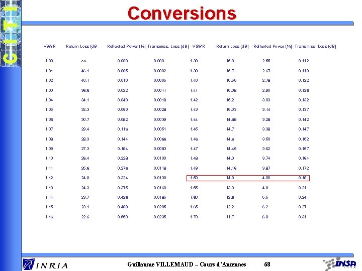 Conversions VSWR Return Loss (d. B Reflected Power (%) Transmiss. Loss (d. B) VSWR