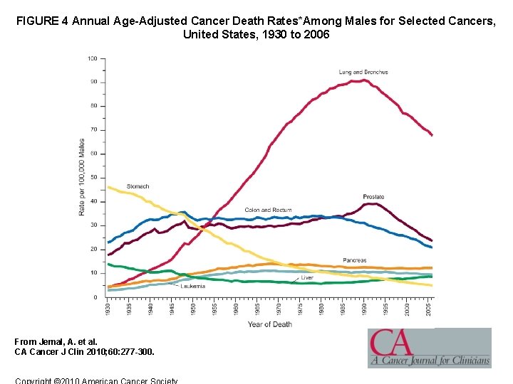 FIGURE 4 Annual Age-Adjusted Cancer Death Rates*Among Males for Selected Cancers, United States, 1930