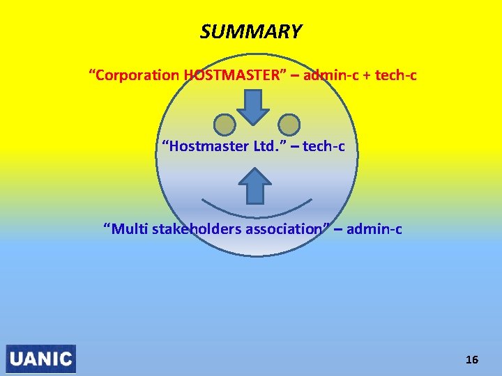 SUMMARY “Corporation HOSTMASTER” – admin-c + tech-c “Hostmaster Ltd. ” – tech-c “Multi stakeholders