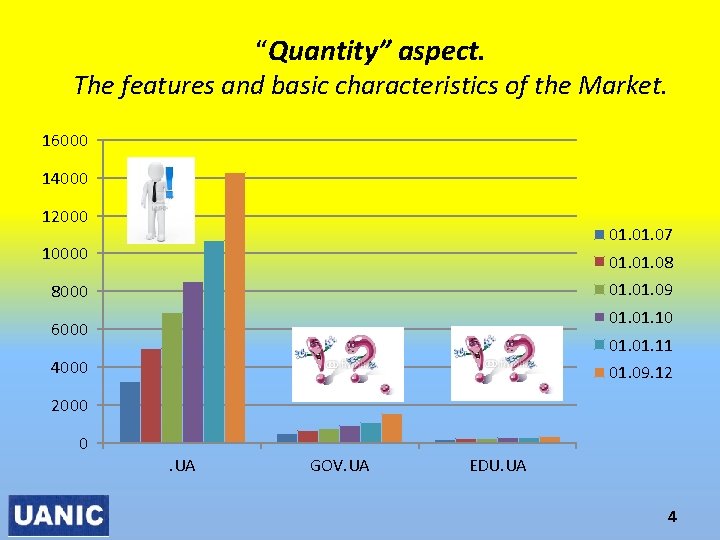 “Quantity” aspect. The features and basic characteristics of the Market. 16000 14000 12000 01.