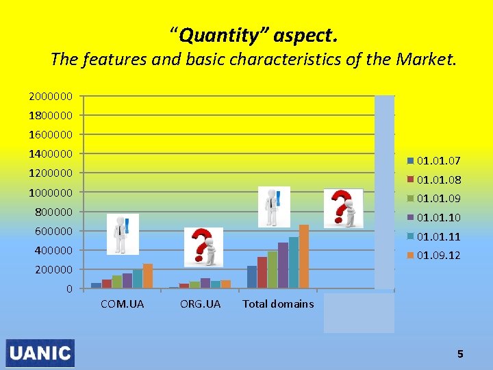 “Quantity” aspect. The features and basic characteristics of the Market. 2000000 1800000 1600000 1400000