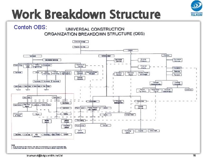Work Breakdown Structure Contoh OBS: bramand@bdg. centrin. net. id 18 