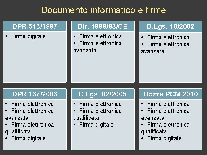 Documento informatico e firme DPR 513/1997 • Firma digitale DPR 137/2003 • Firma elettronica