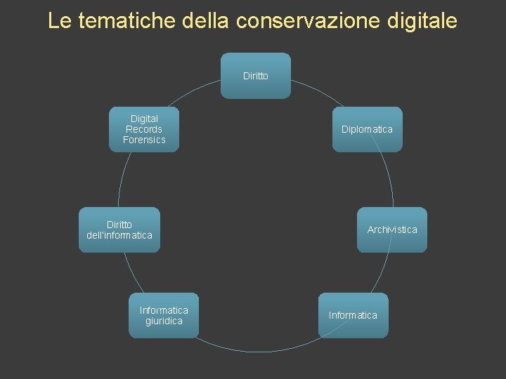 Le tematiche della conservazione digitale Diritto Digital Records Forensics Diritto dell’informatica Informatica giuridica Diplomatica