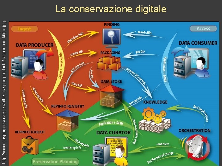 http: //www. casparpreserves. eu/other-caspar-products/caspar_workflow. jpg La conservazione digitale 