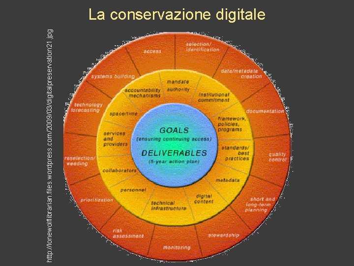 http: //lonewolflibrarian. files. wordpress. com/2009/03/digitalpreservation 21. jpg La conservazione digitale 