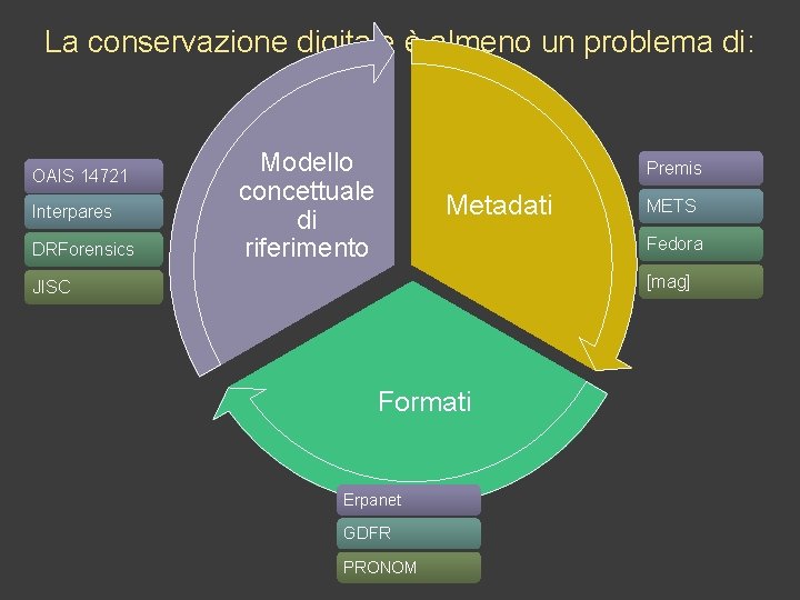 La conservazione digitale è almeno un problema di: OAIS 14721 Interpares DRForensics Modello concettuale