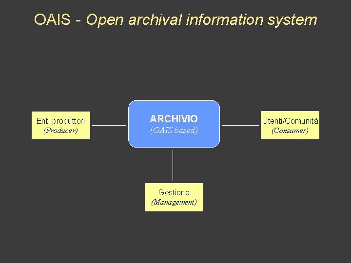 OAIS - Open archival information system Enti produttori (Producer) ARCHIVIO (OAIS based) Gestione (Management)