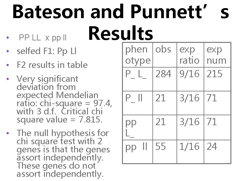 Bateson and Punnett’s Results • PP LL x pp ll • selfed F 1: