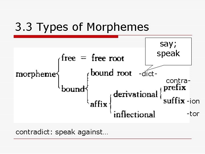 3. 3 Types of Morphemes say; speak -dict- contra-ion -tor contradict: speak against… 