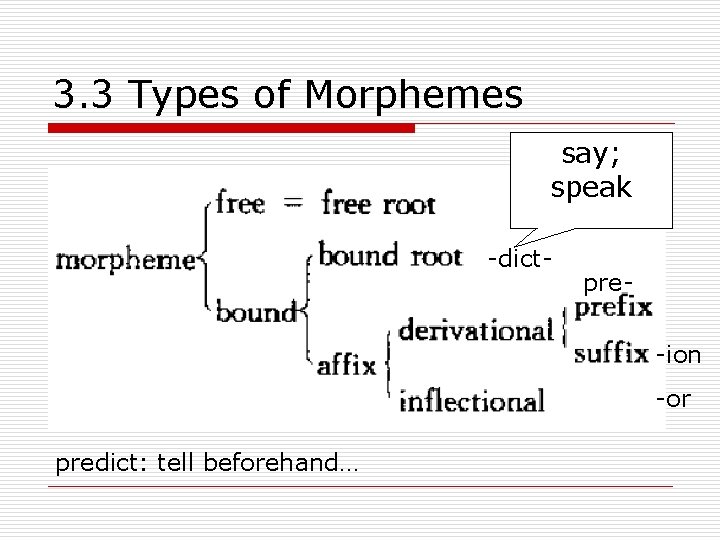 3. 3 Types of Morphemes say; speak -dict- pre-ion -or predict: tell beforehand… 