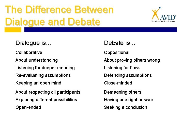 The Difference Between Dialogue and Debate Dialogue is… Debate is… Collaborative Oppositional About understanding