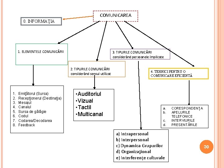 COMUNICAREA 0. INFORMAŢIA 1. ELEMENTELE COMUNICĂRII 3. TIPURILE COMUNICĂRII considerând persoanele implicate 2. TIPURILE
