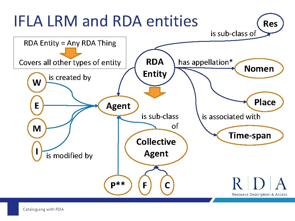 IFLA LRM and RDA entities RDA Entity = Any RDA Thing Covers all other