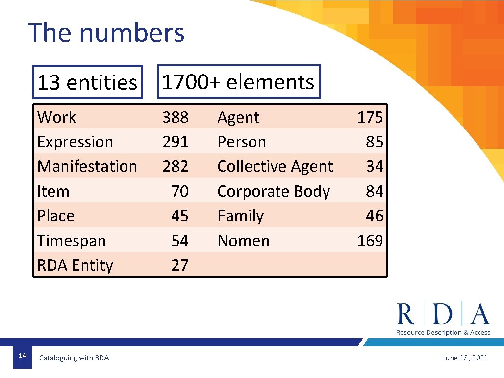 The numbers 14 13 entities 1700+ elements Work Expression Manifestation Item Place Timespan RDA