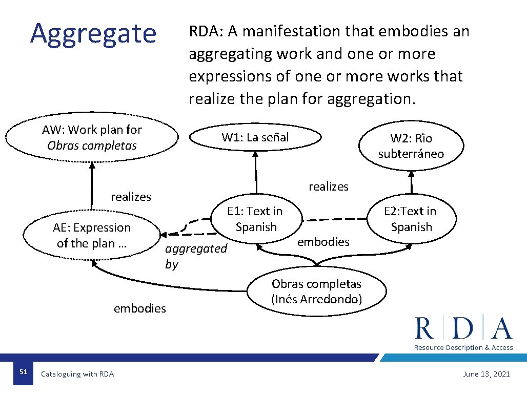 Aggregate RDA: A manifestation that embodies an aggregating work and one or more expressions