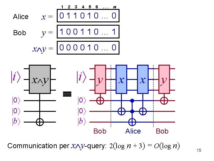 1 2 3 4 5 6 . . . n Alice x= 011010… 0