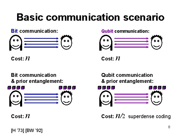 Basic communication scenario Bit communication: Cost: n Bit communication & prior entanglement: Cost: n
