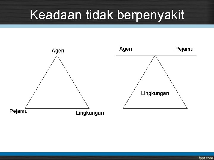 Keadaan tidak berpenyakit Agen Pejamu Lingkungan 