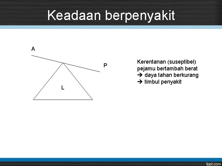 Keadaan berpenyakit A P L Kerentanan (suseptibel) pejamu bertambah berat daya tahan berkurang timbul