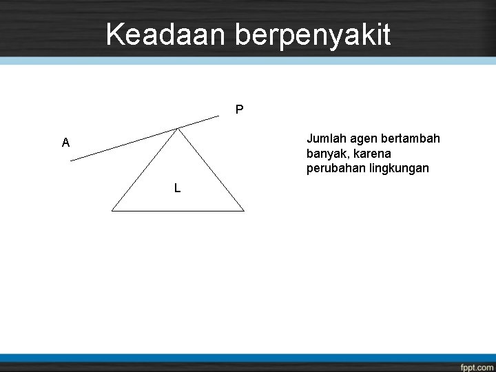 Keadaan berpenyakit P Jumlah agen bertambah banyak, karena perubahan lingkungan A L 