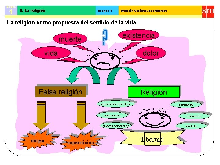 Bloque 1 5. La religión Imagen 1 Religión Católica. Bachillerato La religión como propuesta