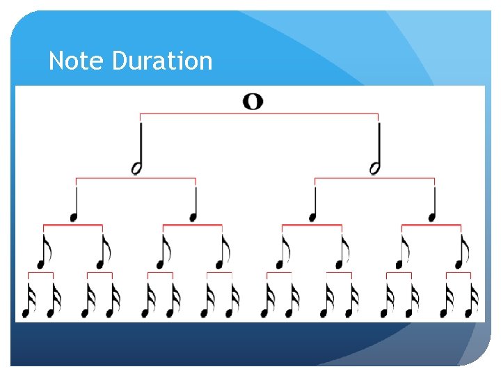 Note Duration 