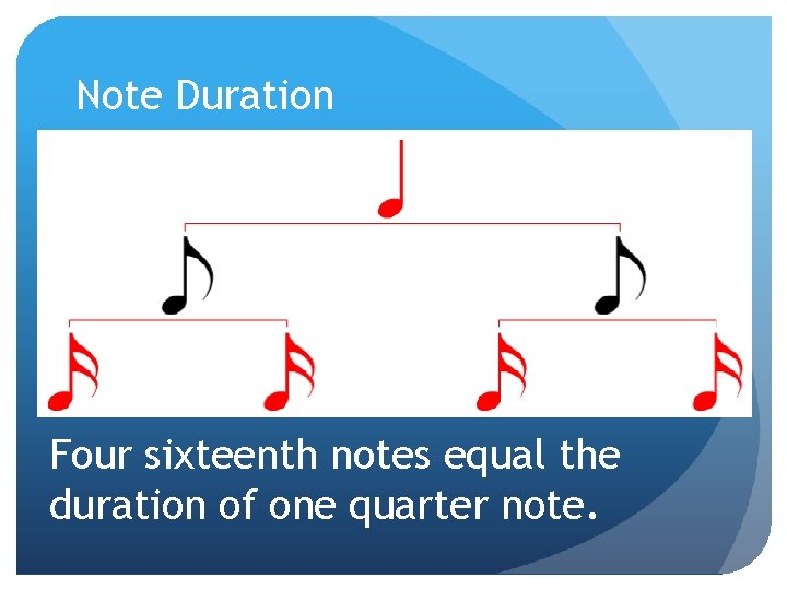 Note Duration Four sixteenth notes equal the duration of one quarter note. 