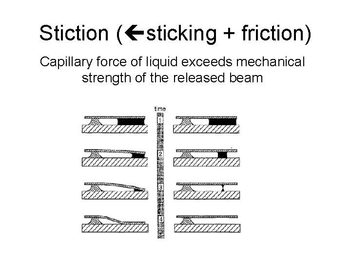 Stiction ( sticking + friction) Capillary force of liquid exceeds mechanical strength of the