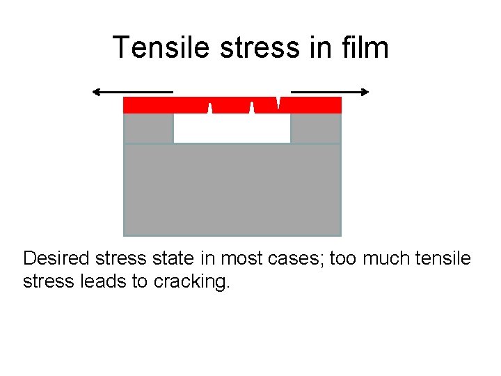 Tensile stress in film Desired stress state in most cases; too much tensile stress