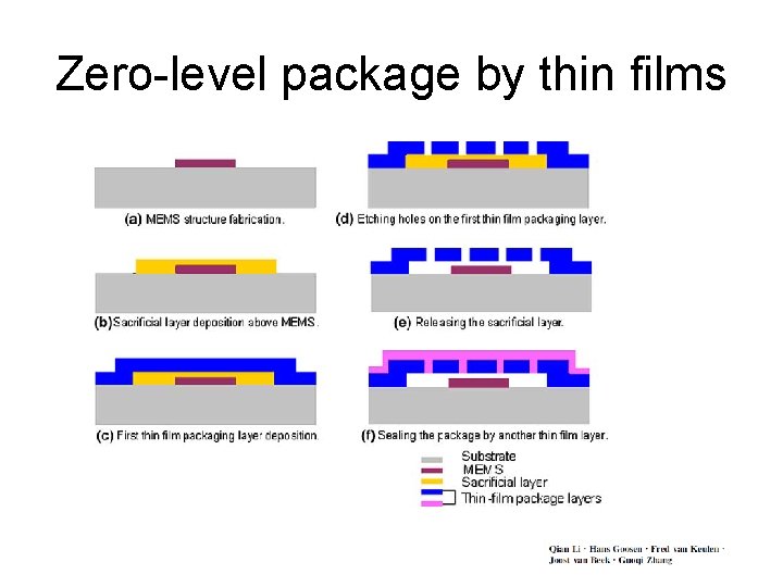 Zero-level package by thin films 