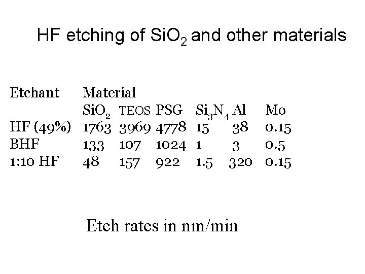 HF etching of Si. O 2 and other materials Etchant Material Si. O 2