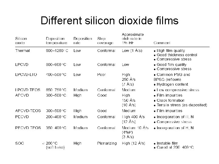 Different silicon dioxide films 