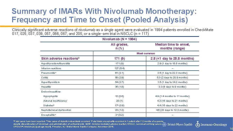Summary of IMARs With Nivolumab Monotherapy: Frequency and Time to Onset (Pooled Analysis) Clinically