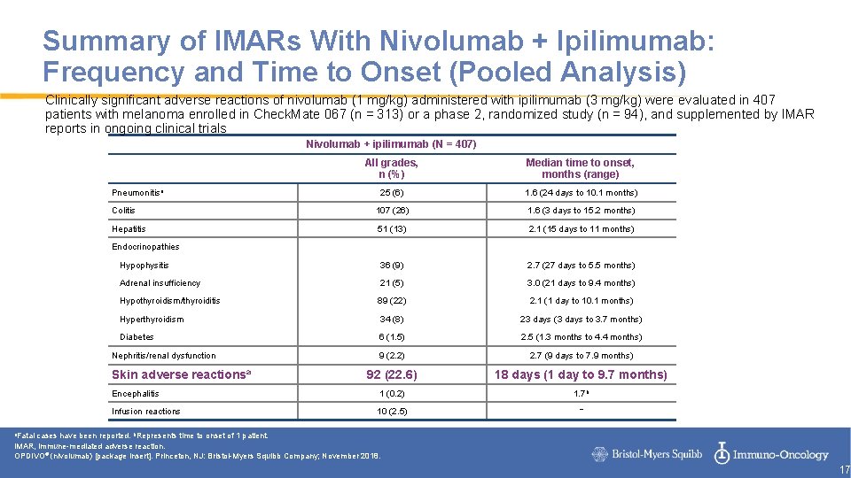 Summary of IMARs With Nivolumab + Ipilimumab: Frequency and Time to Onset (Pooled Analysis)