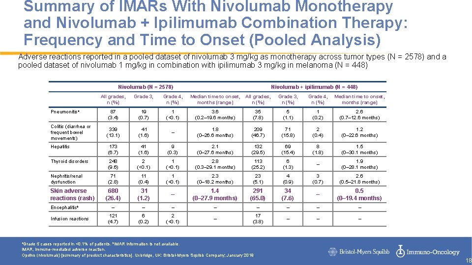 Summary of IMARs With Nivolumab Monotherapy and Nivolumab + Ipilimumab Combination Therapy: Frequency and