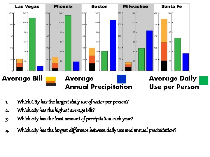 Average Bill Average Annual Precipitation Average Daily Use per Person 1. 2. 3. Which