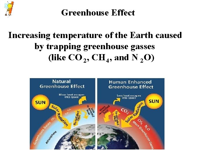 Greenhouse Effect Increasing temperature of the Earth caused by trapping greenhouse gasses (like CO