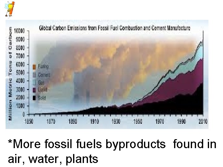 *More fossil fuels byproducts found in air, water, plants 