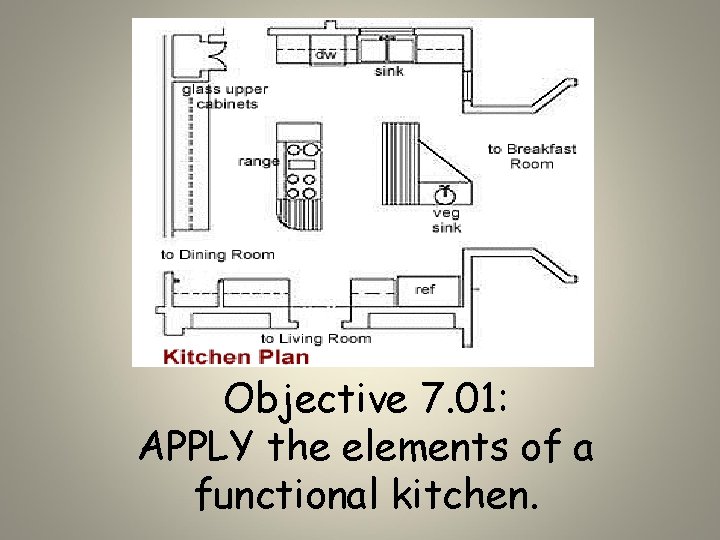Objective 7. 01: APPLY the elements of a functional kitchen. 