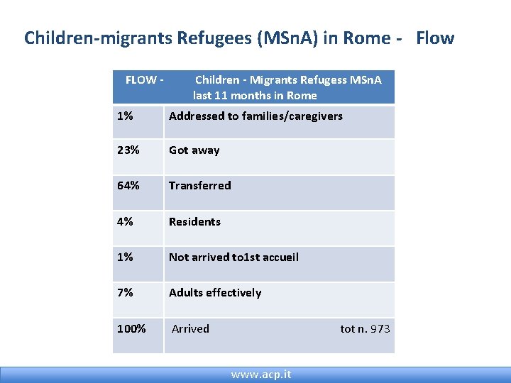 Children-migrants Refugees (MSn. A) in Rome - Flow FLOW - Children - Migrants Refugess