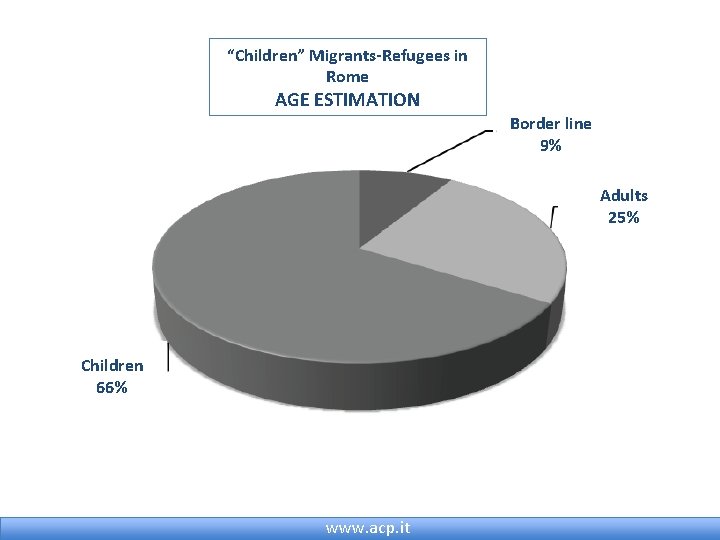 “Children” Migrants-Refugees in Rome AGE ESTIMATION Border line 9% Adults 25% Children 66% www.