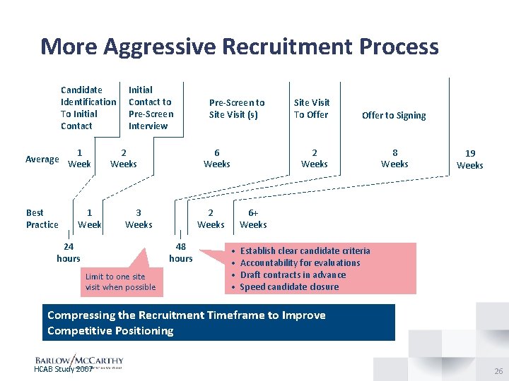 More Aggressive Recruitment Process Candidate Identification To Initial Contact Average Best Practice 1 Week