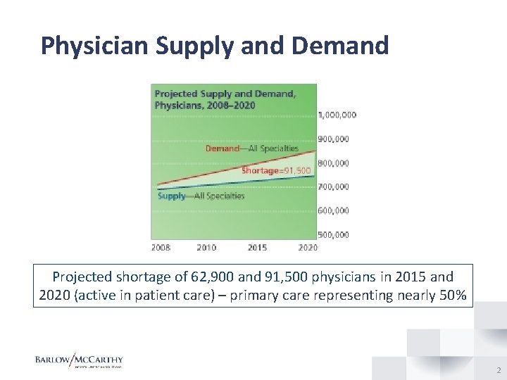 Physician Supply and Demand Projected shortage of 62, 900 and 91, 500 physicians in