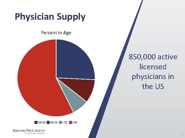 Physician Supply Percent in Age 850, 000 active licensed physicians in the US 55