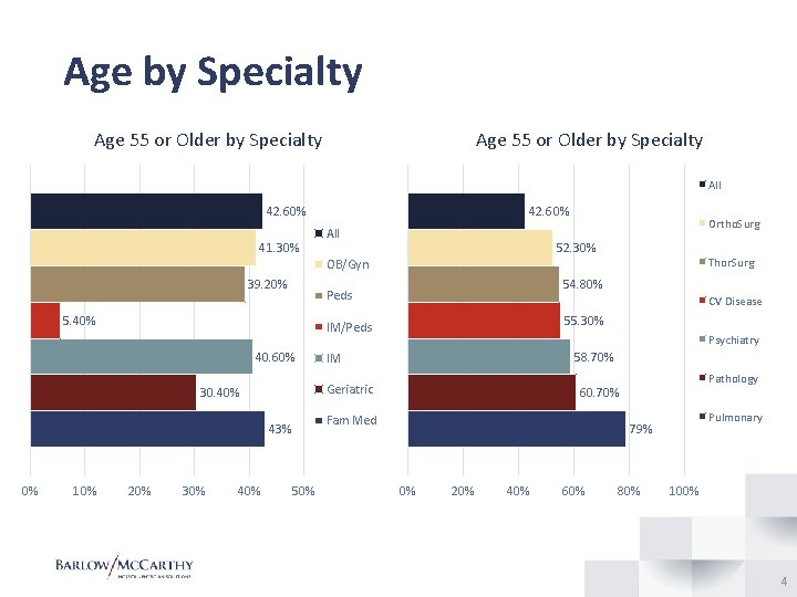 Age by Specialty Age 55 or Older by Specialty All 42. 60% 41. 30%